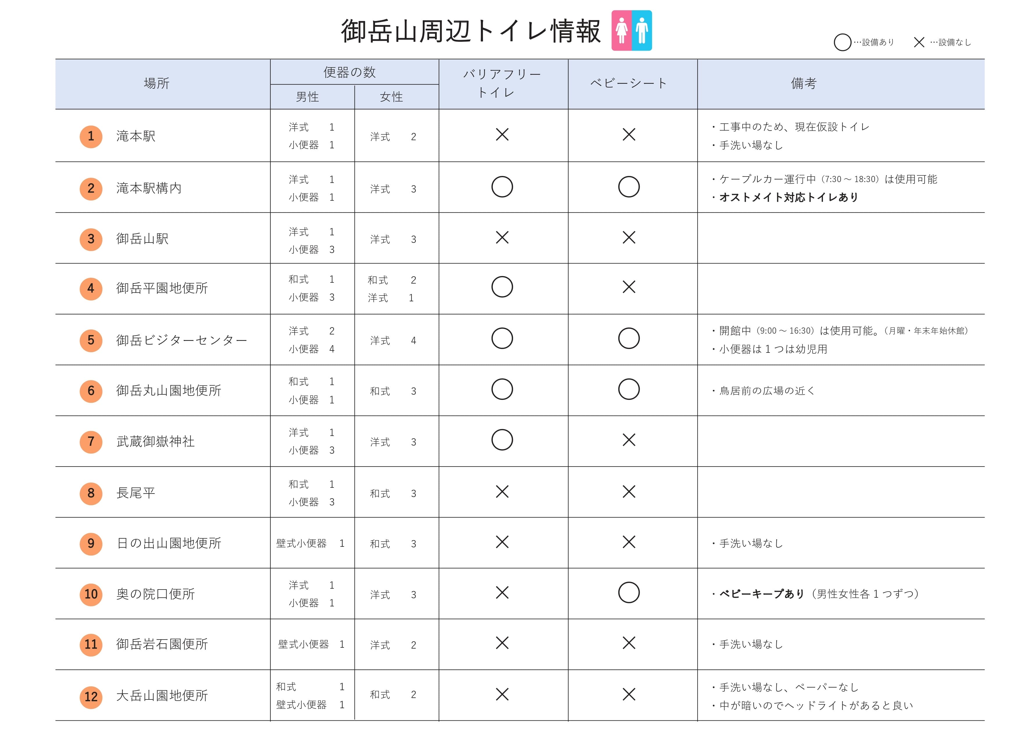 御岳山周辺トイレ情報の表